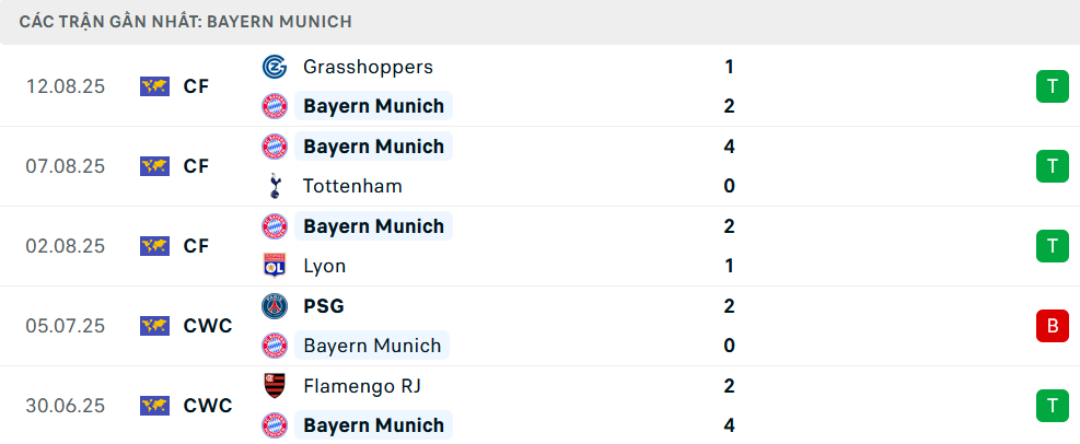 Phong độ Bayern Munich 5 trận gần nhất