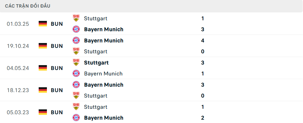 Lịch sử đối đầu Stuttgart vs Bayern Munich