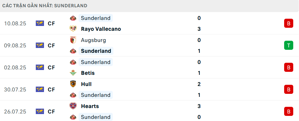 Phong độ Sunderland 5 trận gần nhất