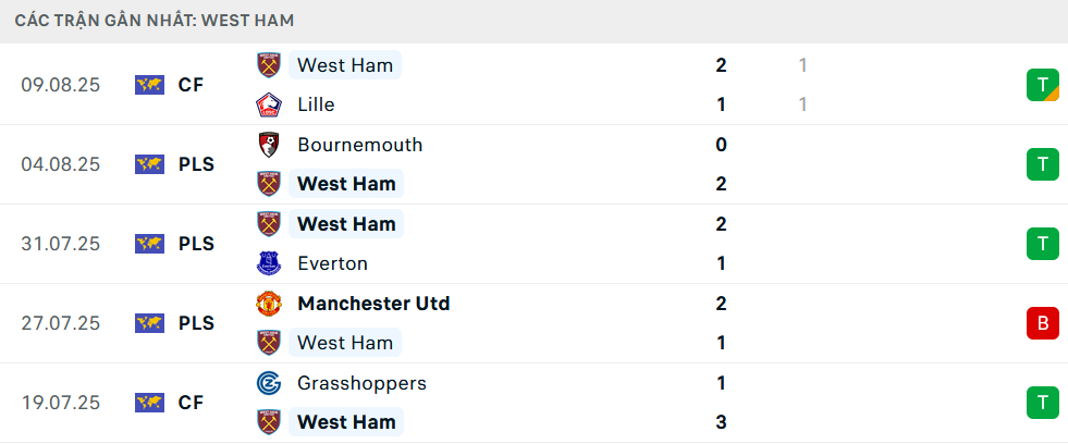 Phong độ West Ham 5 trận gần nhất