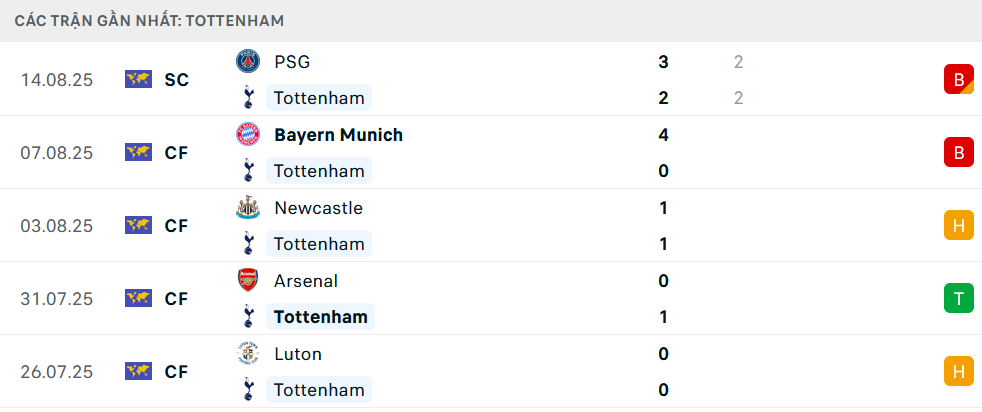 Phong độ Tottenham 5 trận gần nhất