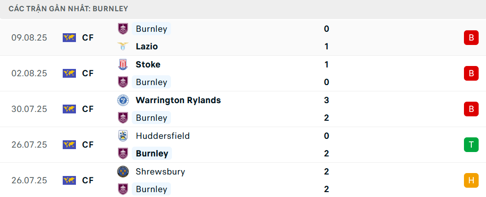 Phong độ Burnley 5 trận gần nhất