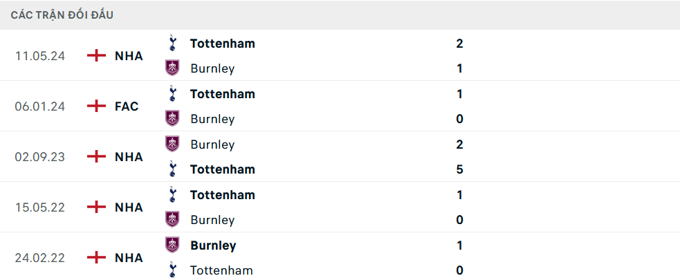 Lịch sử đối đầu Tottenham vs Burnley