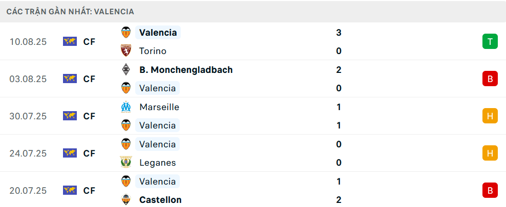 Phong độ Valencia 5 trận gần nhất Phong độ Valencia 5 trận gần nhất