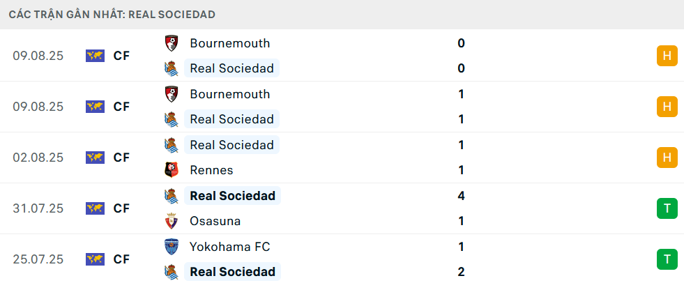 Phong độ Sociedad 5 trận gần nhất Phong độ Sociedad 5 trận gần nhất