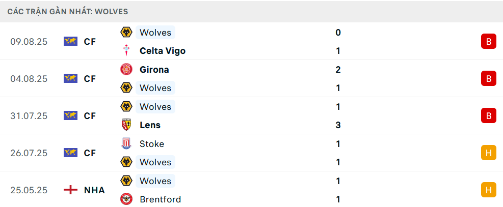 Phong độ Wolves 5 trận gần nhất