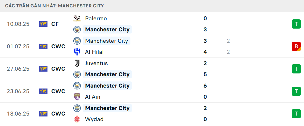 Phong độ Man City 5 trận gần nhất
