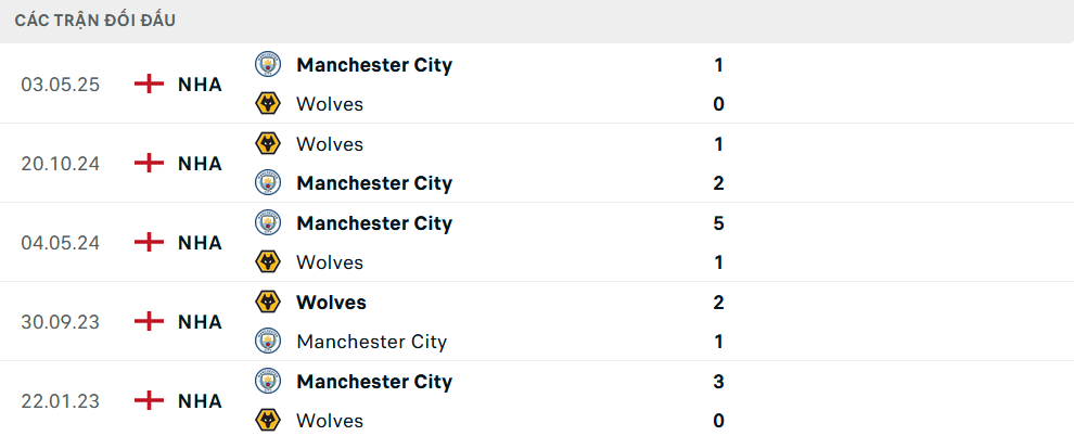 Lịch sử đối đầu Wolves vs Man City