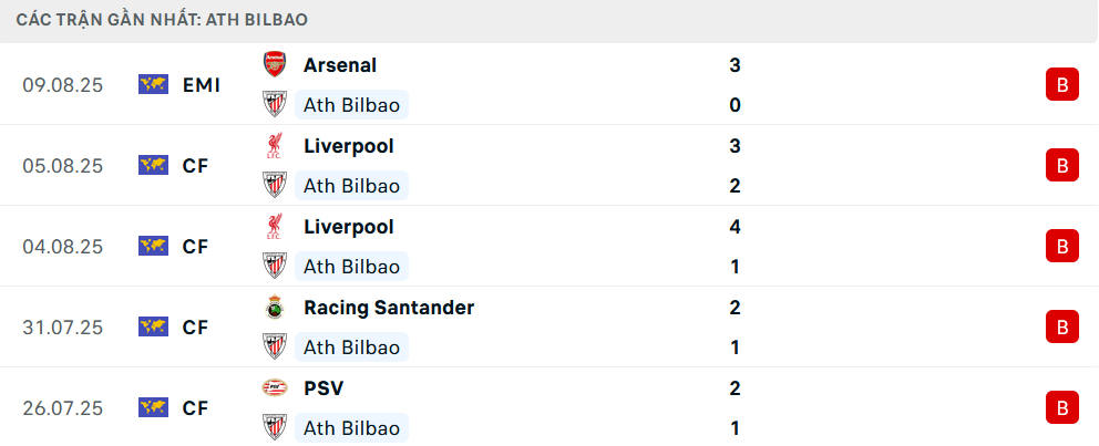 Phong độ Bilbao 5 trận gần nhất
