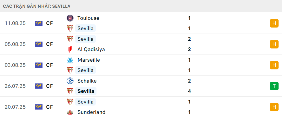 Phong độ Sevilla 5 trận gần nhất