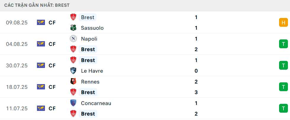Phong độ Brest 5 trận gần nhất