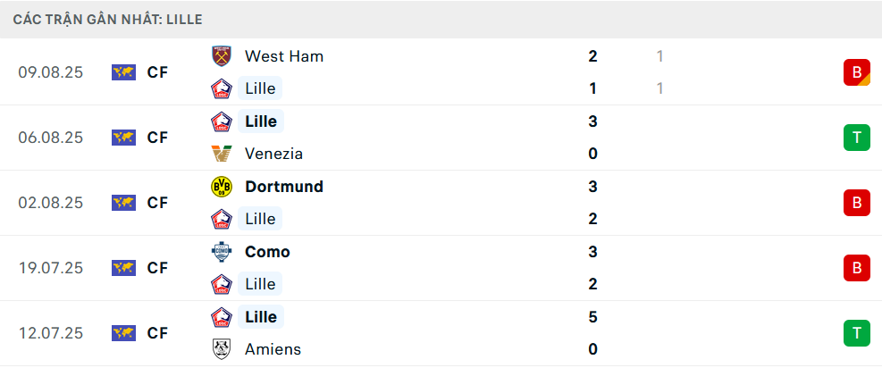 Phong độ Lille 5 trận gần nhất
