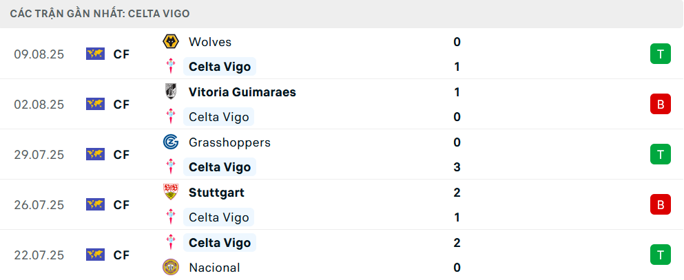 Phong độ Celta Vigo 5 trận gần nhất