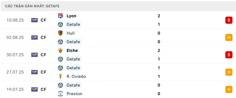 Phong độ Getafe 5 trận gần nhất
