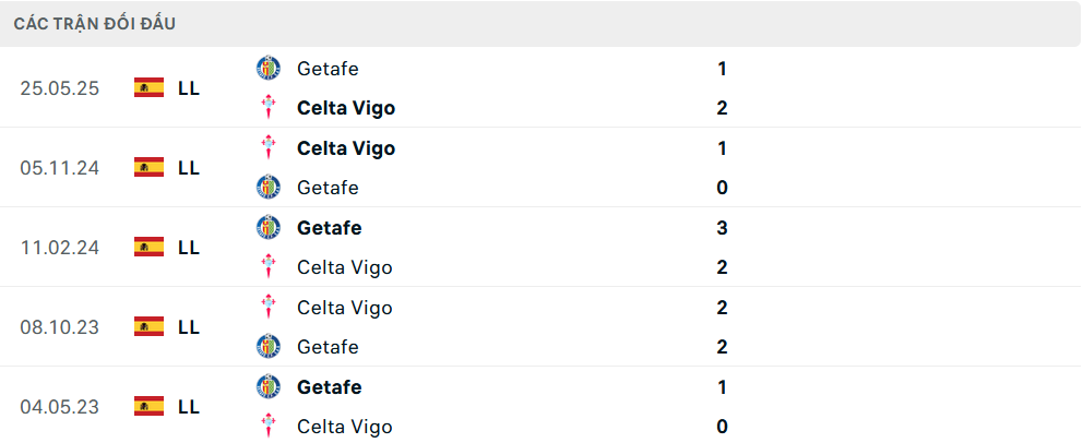 Lịch sử đối đầu Celta Vigo vs Getafe