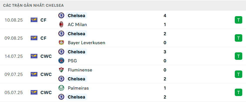 Phong độ Chelsea 5 trận gần nhất