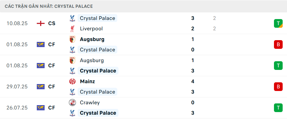 Phong độ Crystal Palace 5 trận gần nhất