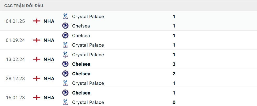 Trận đấu hấp dẫn Chelsea tiếp đón Crystal Palace trên sân nhà Cùng kèo nhà cái tại hantsfbu.org.uk – Cuộc đọ sức đinh cao giữa hai đội bóng thành London