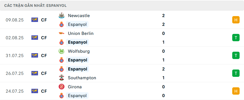 Phong độ Atletico 5 trận gần nhất