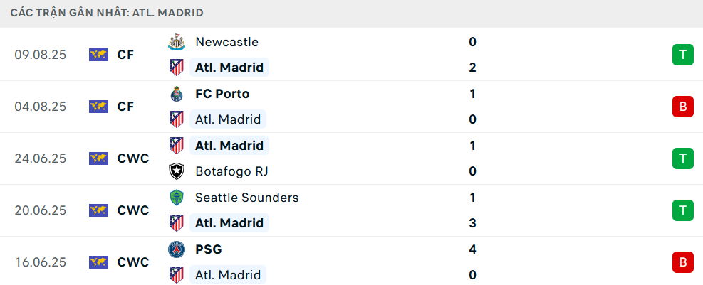 Phong độ Espanyol 5 trận gần nhất