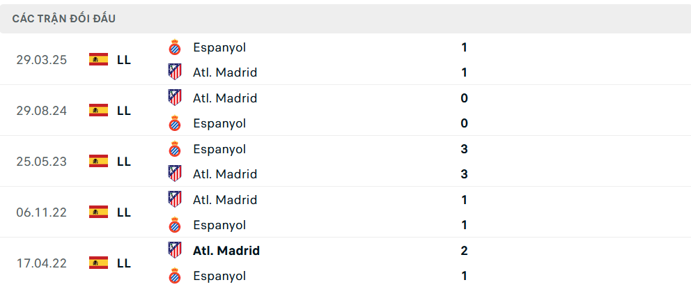 Lịch sử đối đầu Espanyol vs Atletico