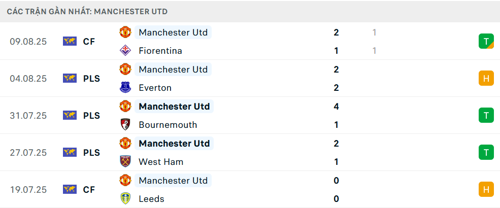 Phong độ MU 5 trận gần nhất
