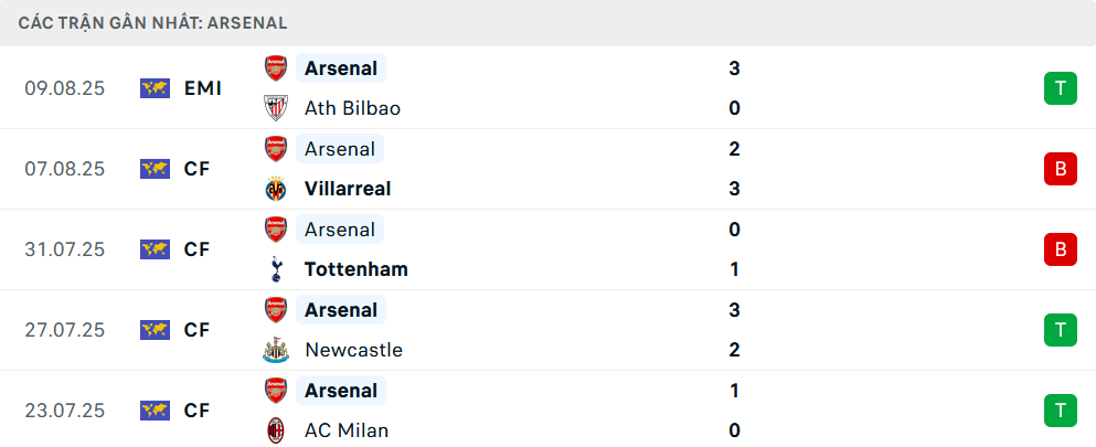 Phong độ Arsenal 5 trận gần nhất