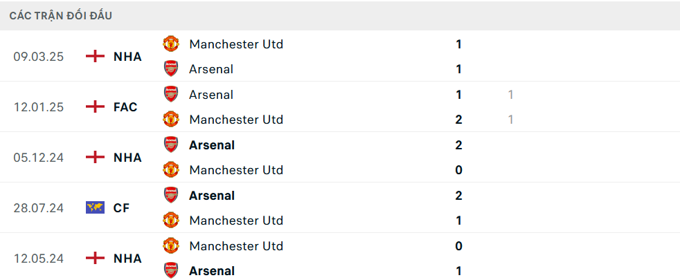 Lịch sử đối đầu MU vs Arsenal