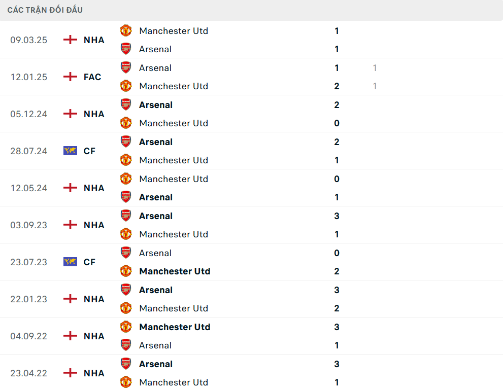 Lịch sử đối đầu MU vs Arsenal
