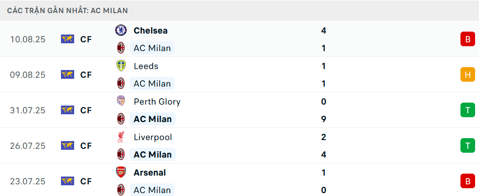 Phong độ Milan 5 trận gần nhất