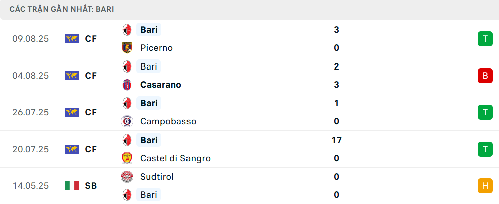 Phong độ Bari 5 trận gần nhất
