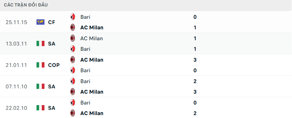 Lịch sử đối đầu Milan vs Bari