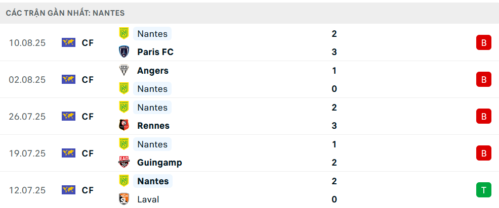 Phong độ Nantes 5 trận gần nhất Phong độ Nantes 5 trận gần nhất