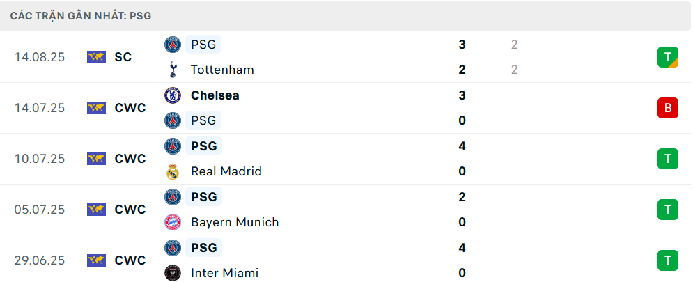 Phong độ PSG 5 trận gần nhất Phong độ PSG 5 trận gần nhất