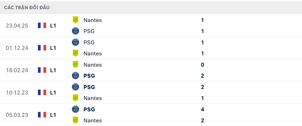 Lịch sử đối đầu Nantes vs PSG Lịch sử đối đầu Nantes vs PSG