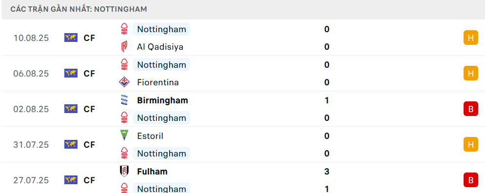 Phong độ Nottingham 5 trận gần nhất