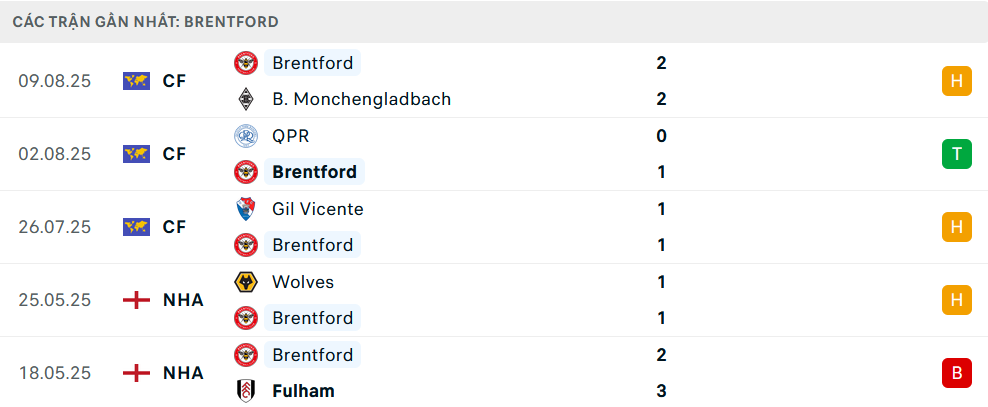 Phong độ Brentford 5 trận gần nhất