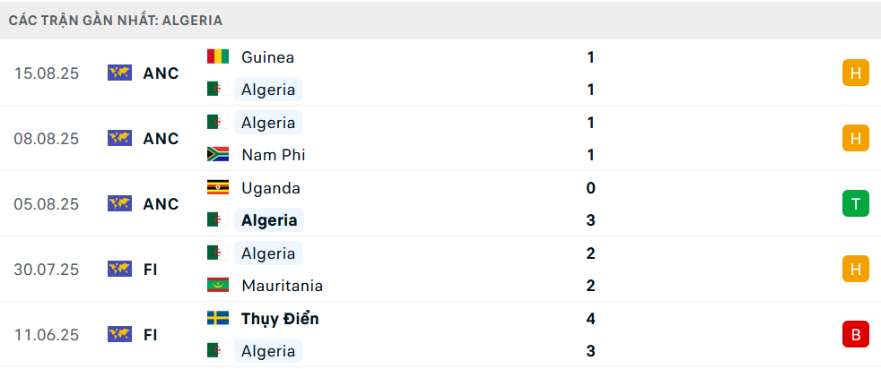 Phong độ Algeria 5 trận gần nhất