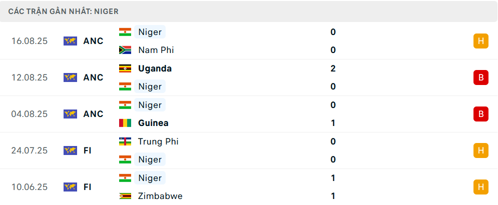 Phong độ Niger 5 trận gần nhất