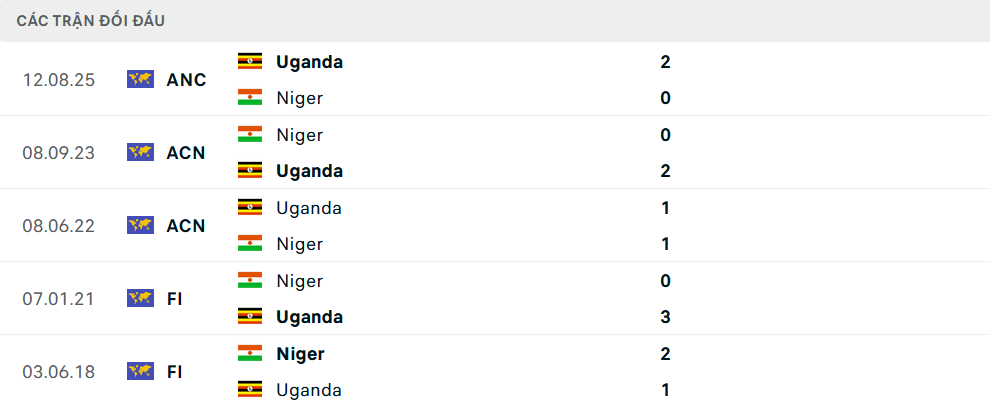 Lịch sử đối đầu Algeria vs Niger