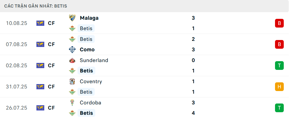 Phong độ Real Betis 5 trận gần nhất