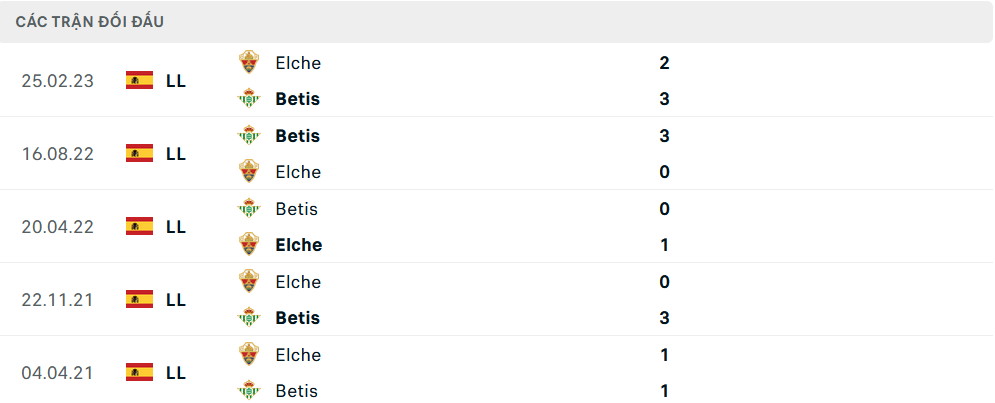 Lịch sử đối đầu Elche vs Real Betis