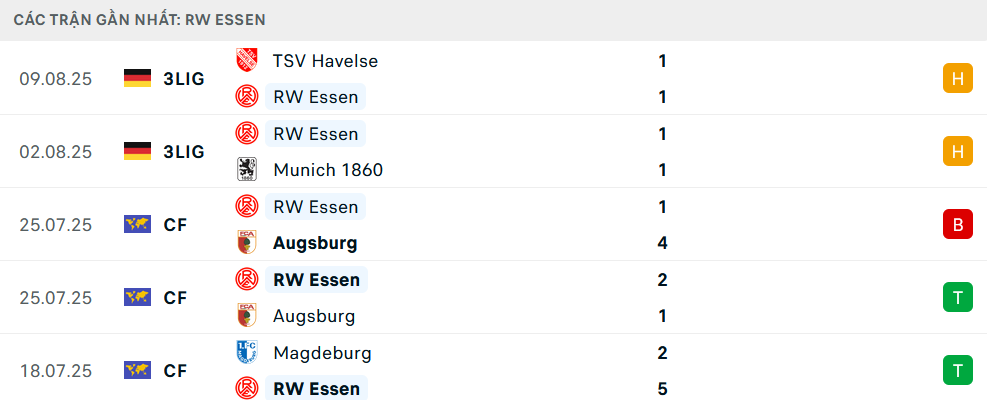 Phong độ Dortmund 5 trận gần nhất