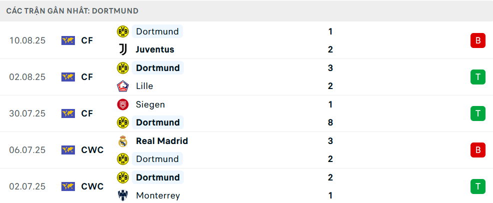 Phong độ Essen 5 trận gần nhất