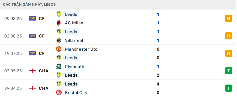 Phong độ Leeds 5 trận gần nhất