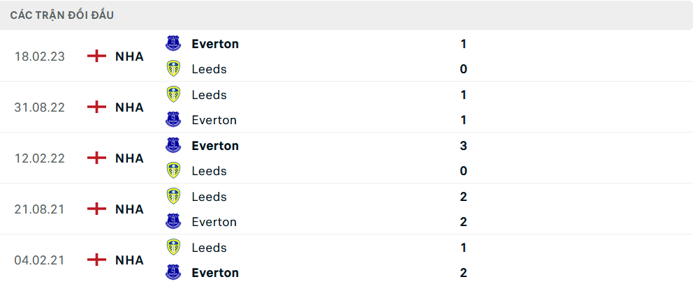 Lịch sử đối đầu Leeds vs Everton
