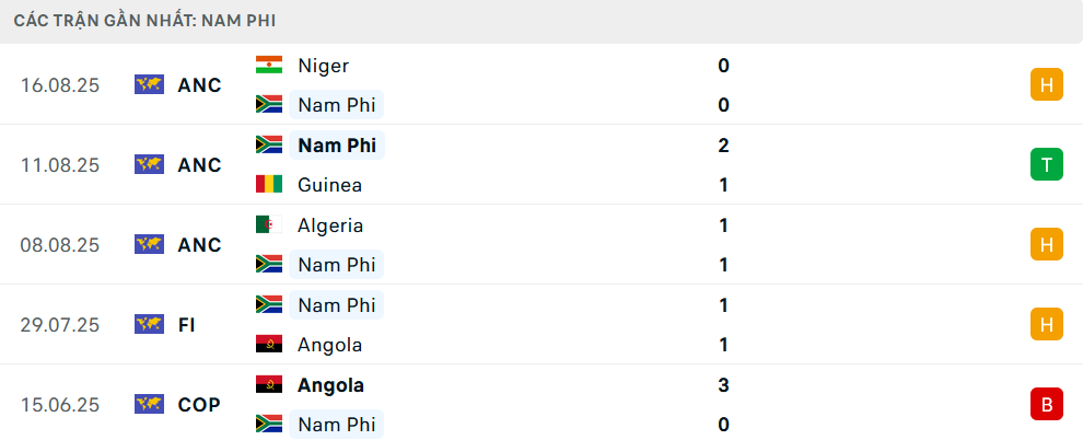 Phong độ Nam Phi 5 trận gần nhất