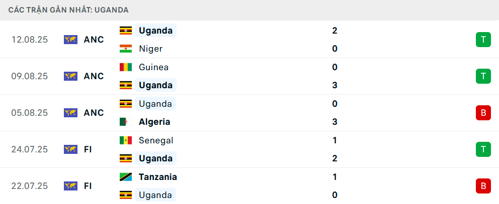 Phong độ Uganda 5 trận gần nhất
