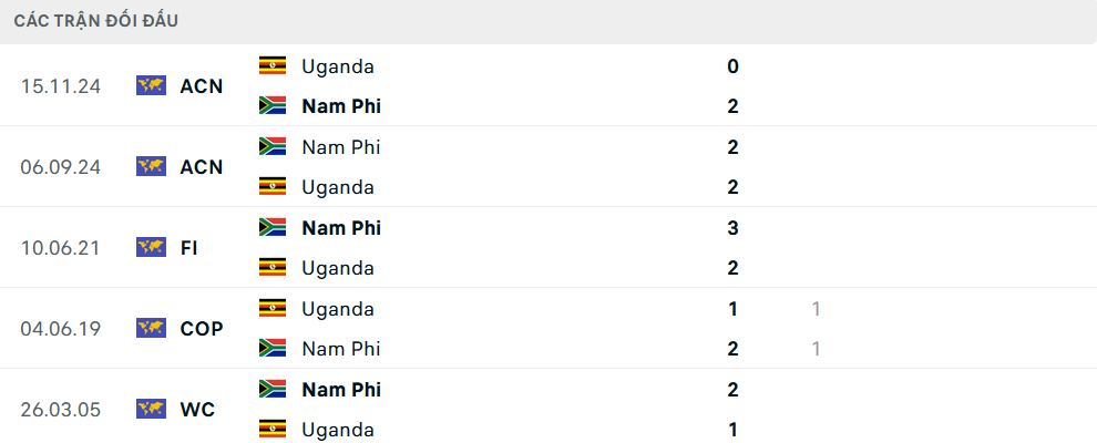 Lịch sử đối đầu Nam Phi vs Uganda