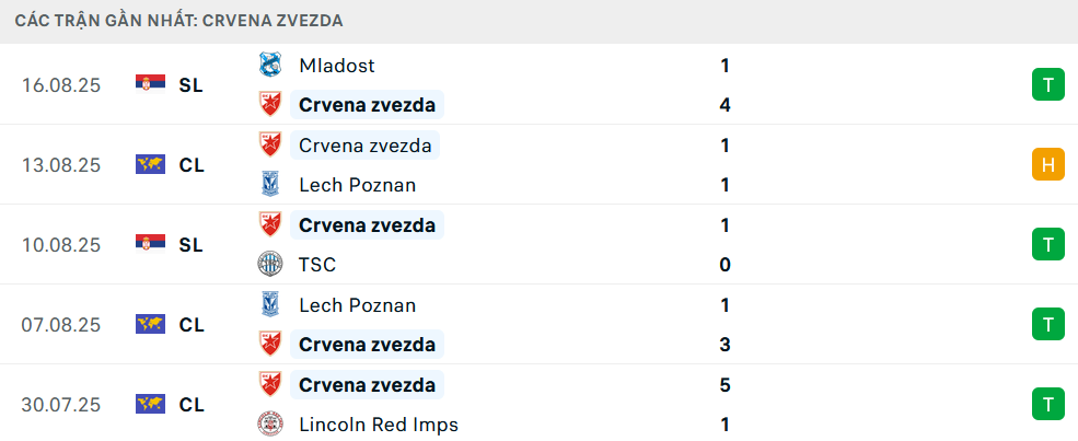 Phong độ Pafos 5 trận gần nhất